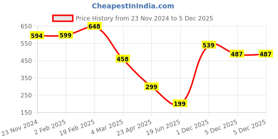 myntra.com PUELLA WomenMandarin Long Sleeves Collar Long Sleeves Cotton Top puella Price History Graph from 23 Nov 2024 to 5 Dec 2025