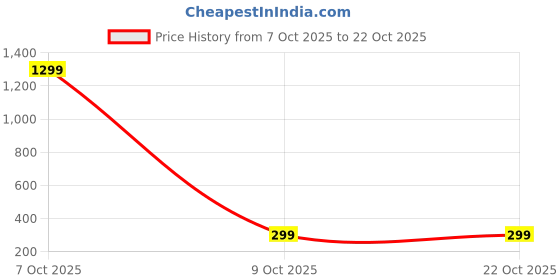 myntra.com puella PUELLAWomen A-Line Dress puella Price History Graph from 7 Oct 2025 to 22 Oct 2025