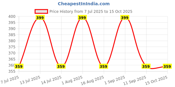 myntra.com PUFFSMART 10 Pieces Printed Terracotta Diyas puffsmart Price History Graph from 7 Jul 2025 to 15 Oct 2025