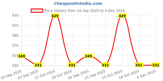 myntra.com PUFFSMART 18-Pcs Brown Textured Diya Pooja Essentials puffsmart Price History Graph from 10 Sep 2025 to 4 Dec 2025