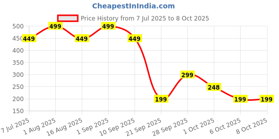 myntra.com PUFFSMART 2-Pcs Green & Yellow Textured Lotus SubhLabhToran puffsmart Price History Graph from 7 Jul 2025 to 6 Oct 2025