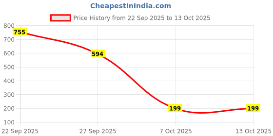 myntra.com PUFFSMART 2-Pcs Orange-Coloured Pom-Pom Decorative Beaded HangingTorans puffsmart Price History Graph from 22 Sep 2025 to 12 Oct 2025