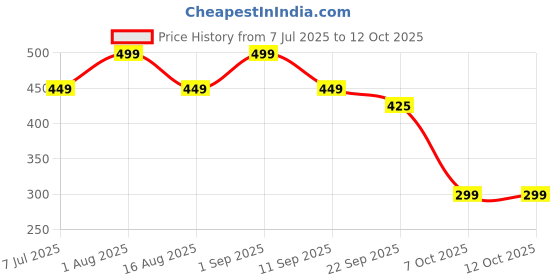 myntra.com PUFFSMART 2-Pcs Pink & Yellow Lotus & Pichwai Cow Textured Toran puffsmart Price History Graph from 7 Jul 2025 to 11 Oct 2025