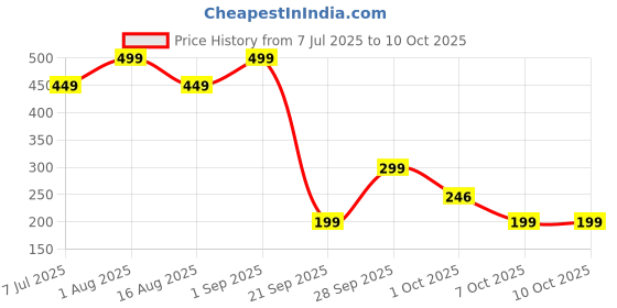 myntra.com PUFFSMART 2-Pcs Pink & Yellow Textured Lotus Subh Labh Toran puffsmart Price History Graph from 7 Jul 2025 to 7 Oct 2025