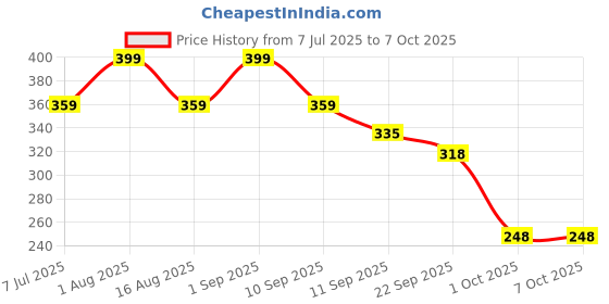 myntra.com PUFFSMART 2-Pcs Pink & Yellow Textured Parrot Toran Hangings puffsmart Price History Graph from 7 Jul 2025 to 7 Oct 2025