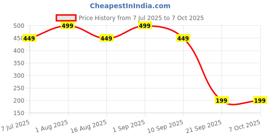 myntra.com PUFFSMART 2-Pcs Red & Yellow Textured Lotus SubhLabhToran puffsmart Price History Graph from 7 Jul 2025 to 7 Oct 2025