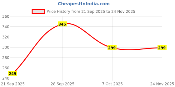 myntra.com PUFFSMART 2-Pcs Red & Yellow Wooden Lotus Pom Pom Decorative BeadedHanging puffsmart Price History Graph from 21 Sep 2025 to 24 Nov 2025
