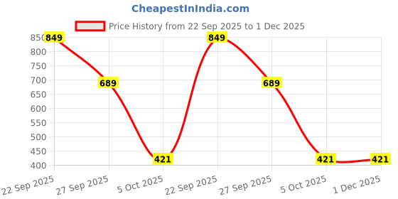 myntra.com PUFFSMART 2-Pcs Yellow & Blue Pom-Pom Decorative Beaded HangingTorans puffsmart Price History Graph from 22 Sep 2025 to 1 Dec 2025