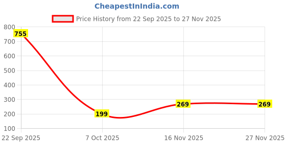 myntra.com PUFFSMART 2-Pcs Yellow & Pink Pom-Pom Decorative Beaded HangingTorans puffsmart Price History Graph from 22 Sep 2025 to 27 Nov 2025