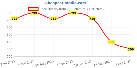 myntra.com PUFFSMART 2-Pcs Yellow Textured SubhLabhToran puffsmart Price History Graph from 7 Jul 2025 to 7 Oct 2025