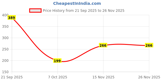 myntra.com PUFFSMART 2Pcs Green Textured Pom-Pom Hanging Torans puffsmart Price History Graph from 21 Sep 2025 to 25 Nov 2025