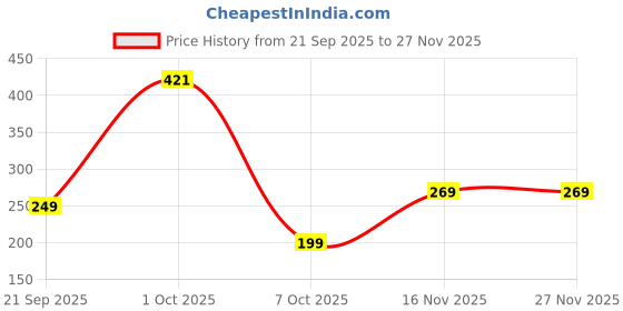 myntra.com PUFFSMART 2Pcs Yellow Textured Pom-Pom Hanging Torans puffsmart Price History Graph from 21 Sep 2025 to 27 Nov 2025