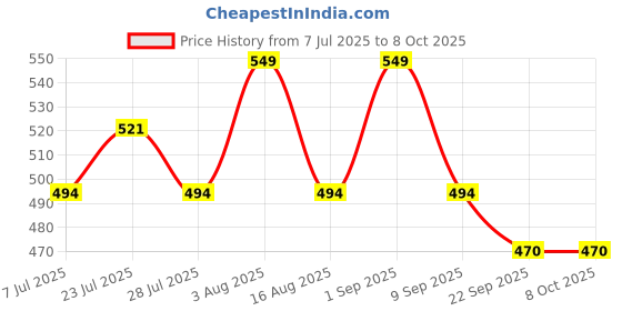 myntra.com PUFFSMART 8-Pcs Yellow & Red Square Candle Holder puffsmart Price History Graph from 7 Jul 2025 to 8 Oct 2025