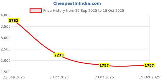 myntra.com PUFFSMART Blue & Pink Textured Peacock & Evil Eye Bandhanwar Toran puffsmart Price History Graph from 22 Sep 2025 to 14 Oct 2025