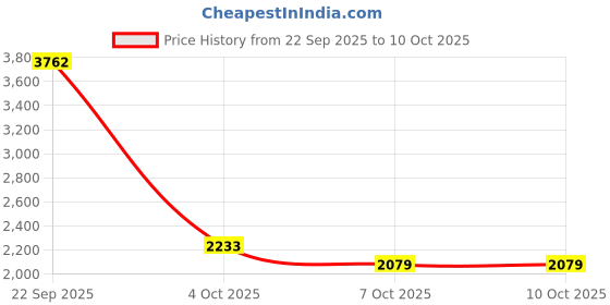 myntra.com PUFFSMART Blue & Pink Textured Peacock & Flower Patch Bandhanwar Toran puffsmart Price History Graph from 22 Sep 2025 to 10 Oct 2025