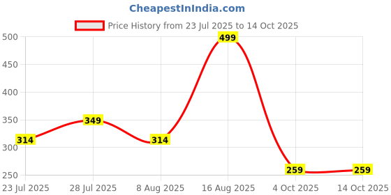 myntra.com PUFFSMART Green & Red Textured Roli Chawal Stand With Roli Stick puffsmart Price History Graph from 23 Jul 2025 to 13 Oct 2025