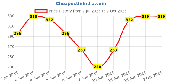 myntra.com PUFFSMART Kids Set of 4 Krishna Design Thread Rakhi With Roli Chawal puffsmart Price History Graph from 7 Jul 2025 to 7 Oct 2025