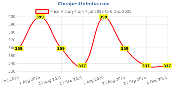 myntra.com PUFFSMART Pink & Green 10 Pieces Printed Terracotta Matki Diya Candles puffsmart Price History Graph from 7 Jul 2025 to 5 Dec 2025