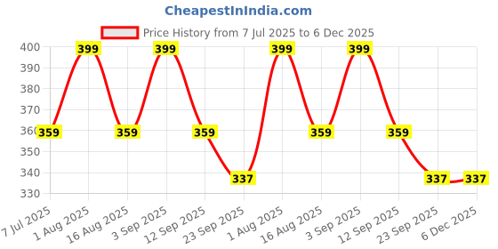 myntra.com PUFFSMART Pink & Yellow 10 Pieces Printed Matki Diya Candles puffsmart Price History Graph from 7 Jul 2025 to 5 Dec 2025