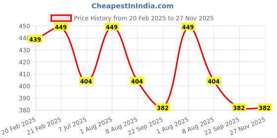 myntra.com PUFFSMART Pink & Yellow Pooja Thali With Attached Roli & Chawal Holder puffsmart Price History Graph from 20 Feb 2025 to 27 Nov 2025