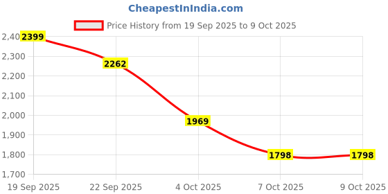 myntra.com PUFFSMART Pink & Yellow Textured Lotus Cow With Shree Nath Ji & Latkan Bandhanwar Toran puffsmart Price History Graph from 19 Sep 2025 to 8 Oct 2025