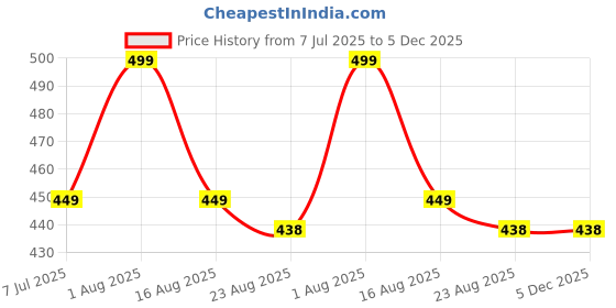 myntra.com PUFFSMART Pink Set of 1 Reusable Jewellery Organiser Organisers puffsmart Price History Graph from 7 Jul 2025 to 5 Dec 2025