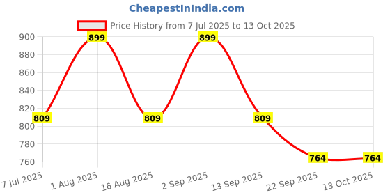 myntra.com PUFFSMART Red & Green Round Pooja Thali With Roli Chawal Platter puffsmart Price History Graph from 7 Jul 2025 to 12 Oct 2025