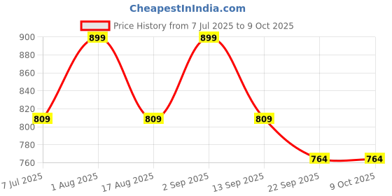 myntra.com PUFFSMART Red & Green Textured & Peacock-Charm Pooja Thali puffsmart Price History Graph from 7 Jul 2025 to 9 Oct 2025