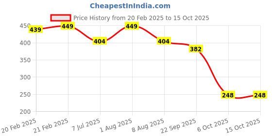 myntra.com PUFFSMART Red & Yellow Pooja Thali With Attached Roli & Chawal Holder puffsmart Price History Graph from 20 Feb 2025 to 14 Oct 2025