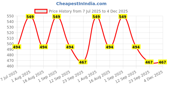 myntra.com PUFFSMART Red Metal Pooja Thalli puffsmart Price History Graph from 7 Jul 2025 to 4 Dec 2025