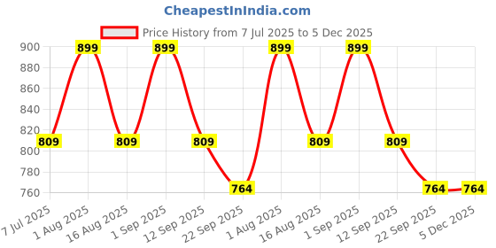 myntra.com PUFFSMART Red Metal Pooja Thalli puffsmart Price History Graph from 7 Jul 2025 to 5 Dec 2025
