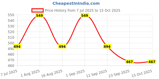 myntra.com PUFFSMART Red Textured Roli Chawal Platter puffsmart Price History Graph from 7 Jul 2025 to 15 Oct 2025