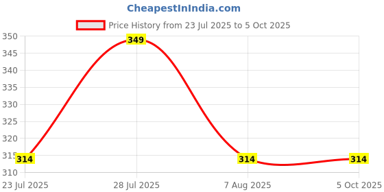 myntra.com PUFFSMART Yellow & Red Textured Haldi Kumkum Stand With Roli Stick puffsmart Price History Graph from 23 Jul 2025 to 4 Oct 2025