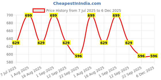 myntra.com PUFFSMART Yellow Metal Thali Pooja Essentials puffsmart Price History Graph from 7 Jul 2025 to 5 Dec 2025