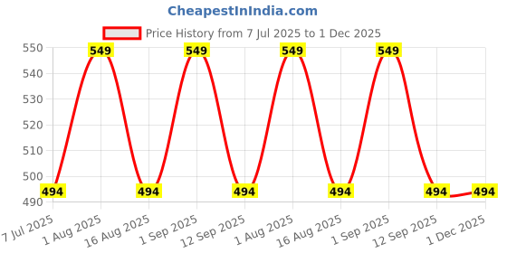 myntra.com PUFFSMART Yellow Set of 1 Reusable Jewellery Organiser Organisers puffsmart Price History Graph from 7 Jul 2025 to 1 Dec 2025