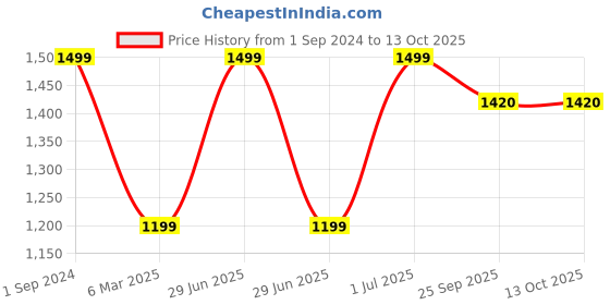 myntra.com PujaNPujari 2 Pieces Gold-Toned & Red Lakshmi Ganesh Murti Idol pujanpujari Price History Graph from 1 Sep 2024 to 12 Oct 2025