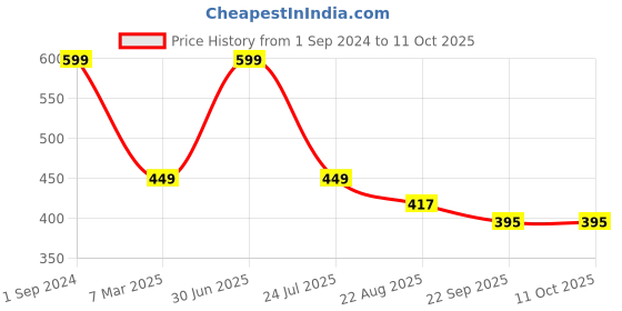 myntra.com PujaNPujari Brown & Red Textured Crystal Design Garland Mala pujanpujari Price History Graph from 1 Sep 2024 to 10 Oct 2025
