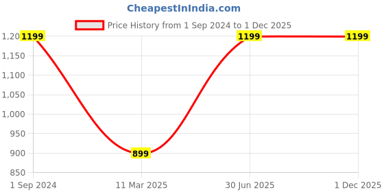 myntra.com PujaNPujari Brown Textured Deer Deorative Showpiece pujanpujari Price History Graph from 1 Sep 2024 to 30 Nov 2025