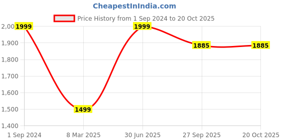 myntra.com PujaNPujari Brown Textured Square Pooja Chowki pujanpujari Price History Graph from 1 Sep 2024 to 19 Oct 2025