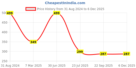 myntra.com PujaNPujari Brown Vastu Tortoise With Plate pujanpujari Price History Graph from 31 Aug 2024 to 5 Dec 2025