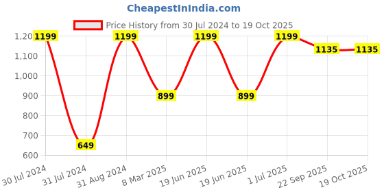 myntra.com PujaNPujari  Gold-Tone 3Pcs Abhisekham Stand With Kalashm Lota & Pooja Plate pujanpujari Price History Graph from 30 Jul 2024 to 19 Oct 2025