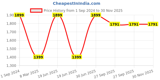 myntra.com PujaNPujari Gold-Tone & Brown Kalash Lota Abhishekam pujanpujari Price History Graph from 1 Sep 2024 to 29 Nov 2025
