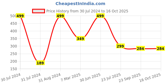myntra.com PujaNPujari Gold-Tone & Brown Snake Nag Murti Idol pujanpujari Price History Graph from 30 Jul 2024 to 16 Oct 2025
