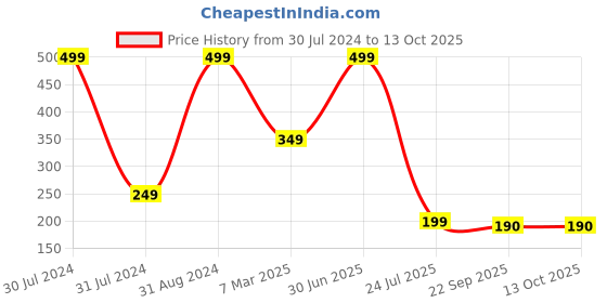 myntra.com PujaNPujari Gold-Tone & Yellow Rectangle Design Ghee Diya Holder pujanpujari Price History Graph from 30 Jul 2024 to 13 Oct 2025