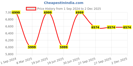 myntra.com PujaNPujari Gold-Tone &Yellow Vishnu Lakshmi Carving Sankh pujanpujari Price History Graph from 1 Sep 2024 to 2 Dec 2025
