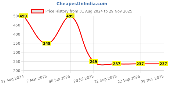 myntra.com PujaNPujari Gold-Tone Sheshnag Murti Idol pujanpujari Price History Graph from 31 Aug 2024 to 29 Nov 2025