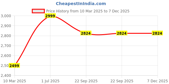 myntra.com PujaNPujari Gold Toned 2 Pcs Yellow Brass Shankh Chakra Diya pujanpujari Price History Graph from 10 Mar 2025 to 7 Dec 2025