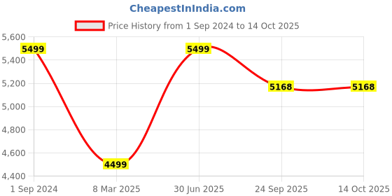 myntra.com PujaNPujari Gold Toned & Brown 2 Pieces Textured Brass Lakshmi Ganesh Table Diya pujanpujari Price History Graph from 1 Sep 2024 to 14 Oct 2025