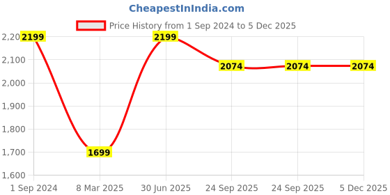 myntra.com PujaNPujari Gold Toned & Brown Textured Brass Flower Design Standing Table Diya pujanpujari Price History Graph from 1 Sep 2024 to 5 Dec 2025
