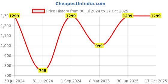 myntra.com PujaNPujari Gold Toned & Brown Textured Ganesh Hanging Diya pujanpujari Price History Graph from 30 Jul 2024 to 16 Oct 2025
